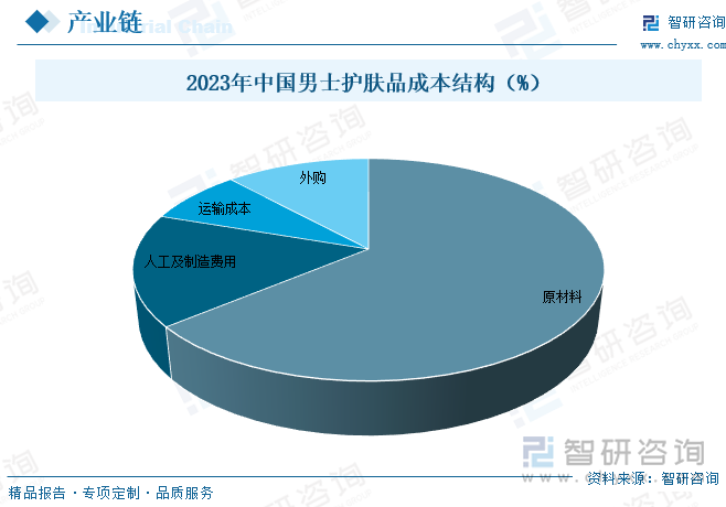 2023年中国男士护肤品成本结构（%）