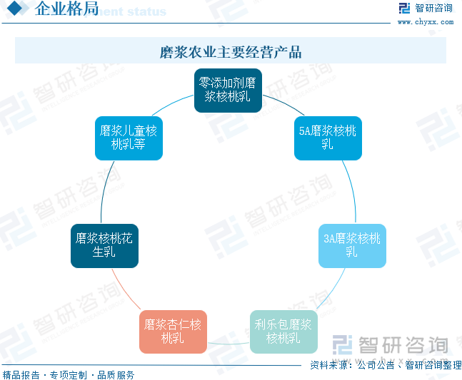 磨浆农业主要经营产品