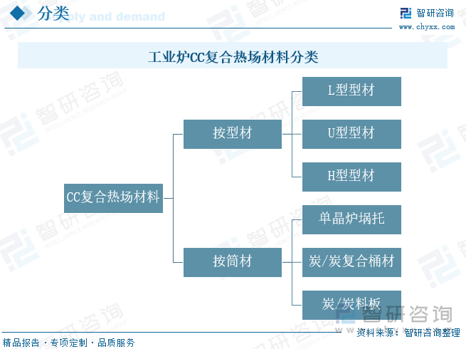 CC复合热场材料分类