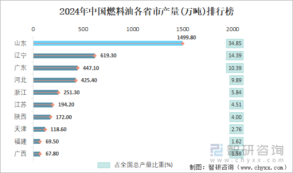 2024年中国燃料油各省市产量排行榜