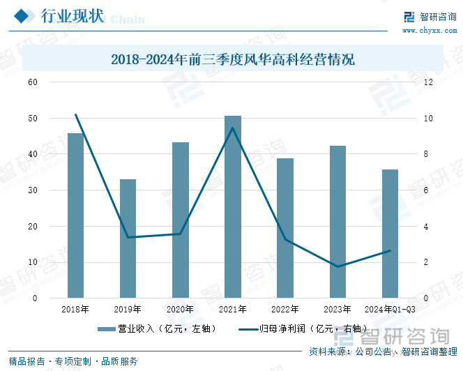 2018-2024年前三季度风华高科经营情况