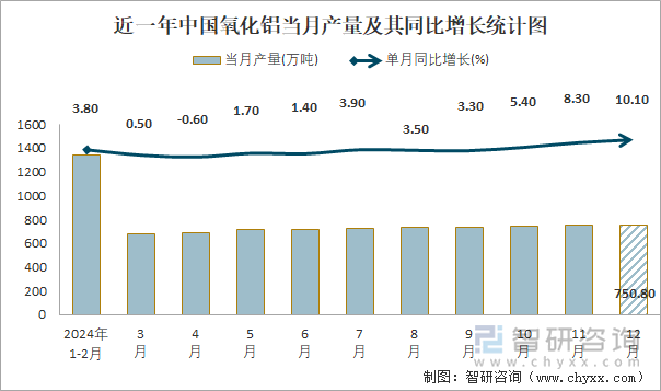 近一年中国氧化铝当月产量及其同比增长统计图