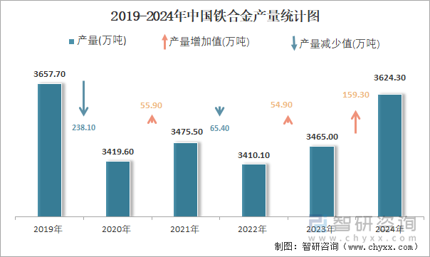 2019-2024年中国铁合金产量统计图