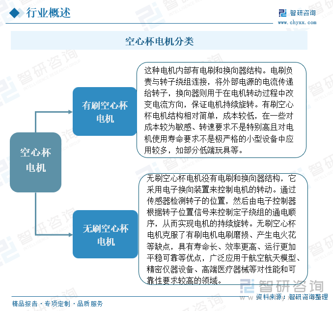 空心杯电机分类