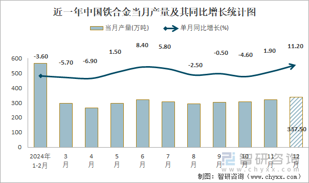 近一年中国铁合金当月产量及其同比增长统计图