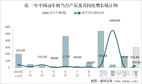 近一年中国动车组当月产量及其同比增长统计图