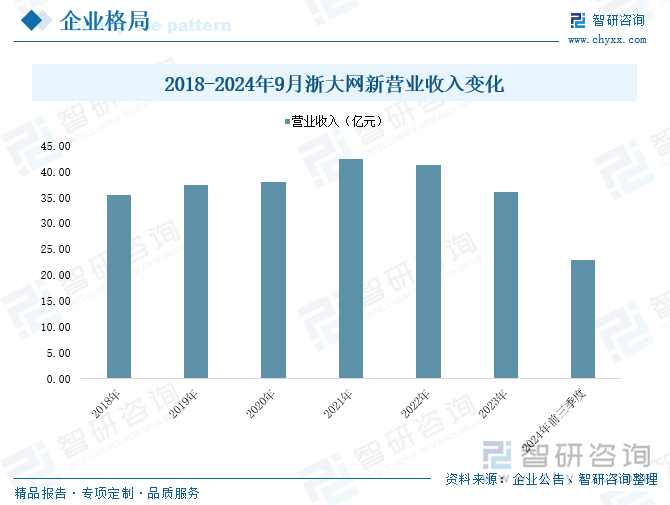 2018-2024年9月浙大网新营业收入变化