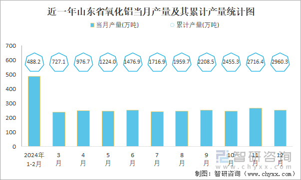 近一年山东省氧化铝当月产量及其累计产量统计图