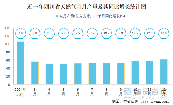 近一年四川省天然气当月产量及其同比增长统计图