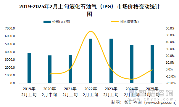 2019-2025年2月上旬液化石油氣（LPG）市場(chǎng)價(jià)格變動(dòng)統(tǒng)計(jì)圖