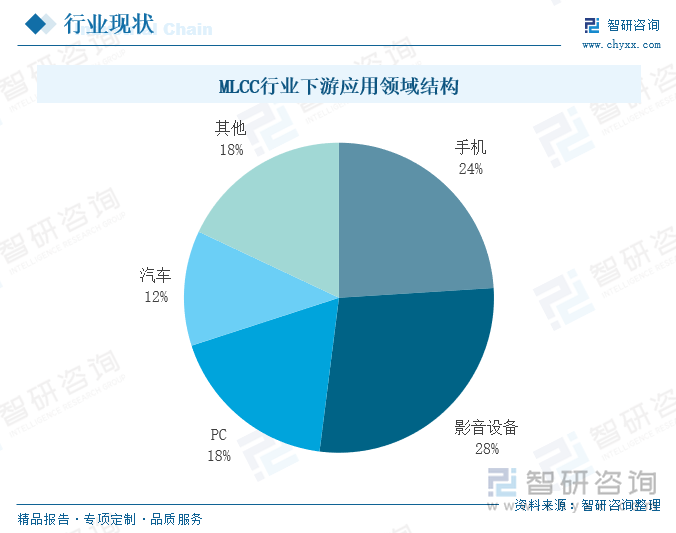 MLCC行业下游应用领域结构