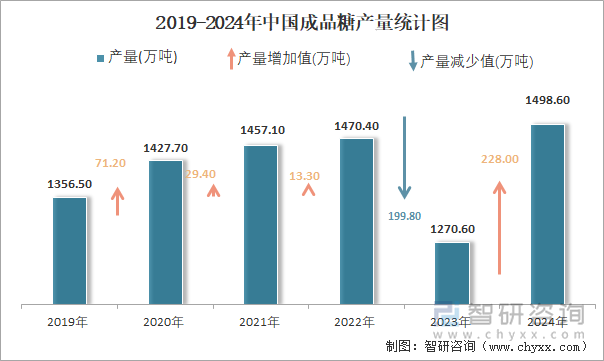 2019-2024年中國成品糖產(chǎn)量統(tǒng)計圖