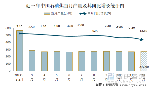 近一年中国石油焦当月产量及其同比增长统计图