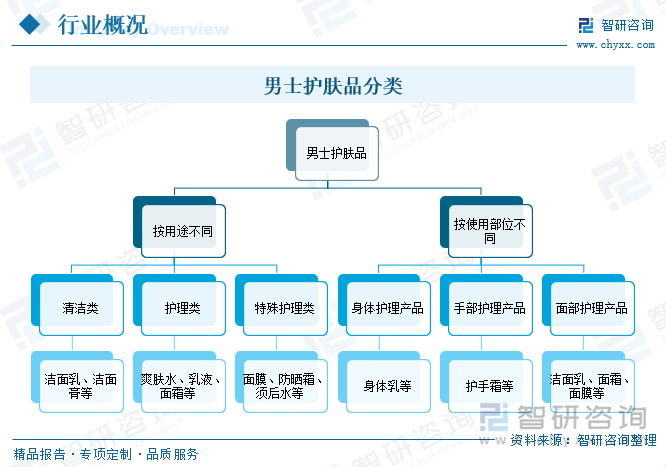 男士护肤品分类