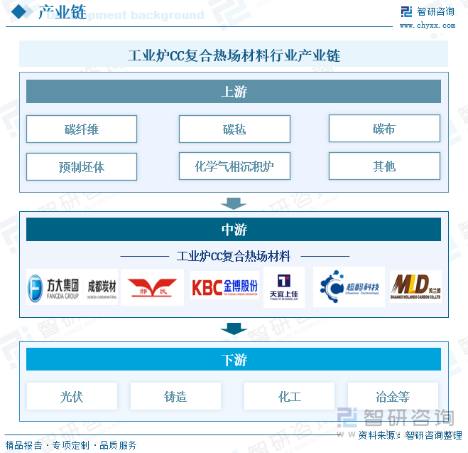 工业炉CC复合热场材料行业产业链