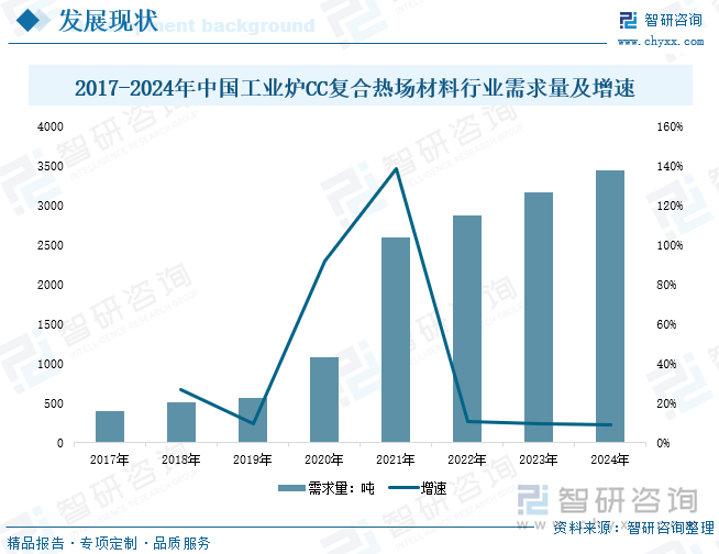 2017-2024年中国工业炉CC复合热场材料行业需求量及增速