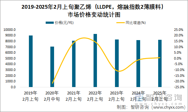 2019-2025年2月上旬聚乙烯（LLDPE，熔融指數(shù)2薄膜料）市場(chǎng)價(jià)格變動(dòng)統(tǒng)計(jì)圖