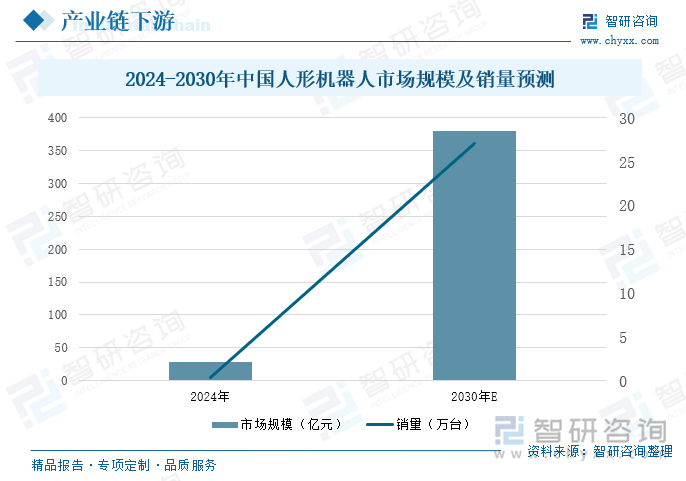 2024-2030年中国人形机器人市场规模及销量预测