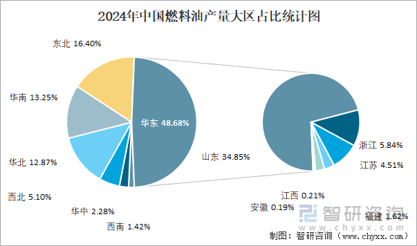 2024年中国燃料油产量大区占比统计图