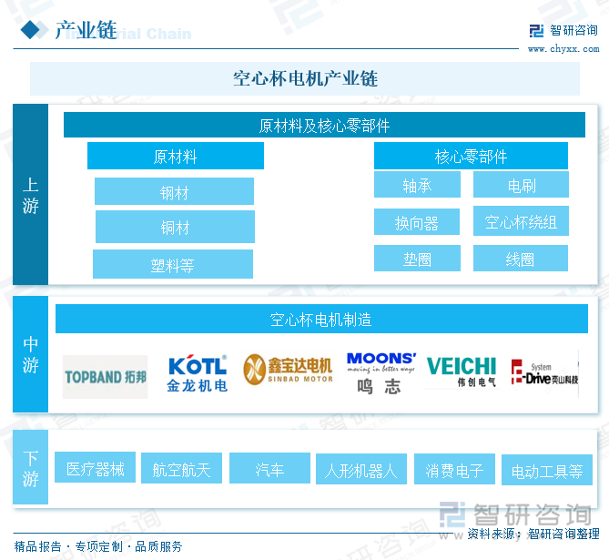 空心杯电机行业产业链 