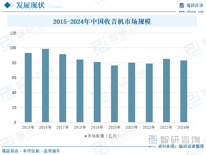 2015-2024年中国收音机市场规模