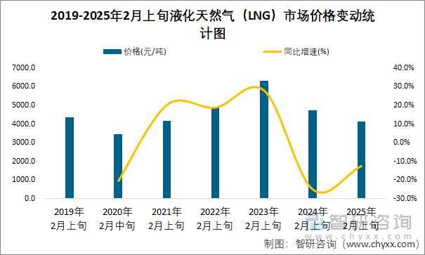 2019-2025年2月上旬液化天然气（LNG）市场价格变动统计图