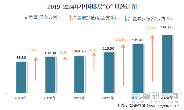 2019-2024年中国煤层气产量统计图