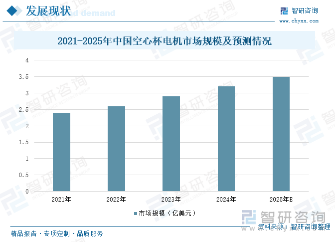 2021-2025年中国空心杯电机市场规模及预测情况