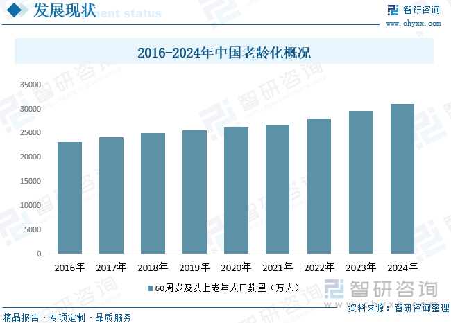 截至2023年末，全国60周岁及以上老年人口29697万人，占总人口的21.1%；全国65周岁及以上老年人口21676万人，占总人口的15.4%。全国65周岁及以上老年人口抚养比22.5%。2024年末，我国60岁及以上人口达到31031万人，首次突破3亿人。随着老年人口数量的增加和消费能力的提升，旅居康养服务类型将更加多元化。除了传统的居住和护理服务外，还将涵盖健康管理、文化娱乐、社交活动等多个方面。