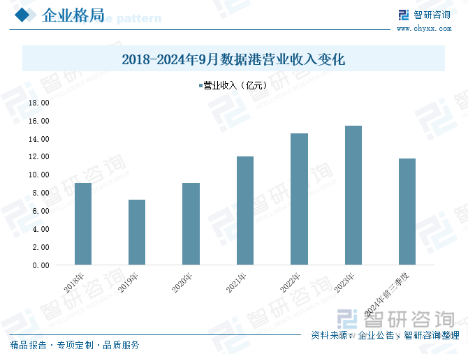 2018-2024年9月数据港营业收入变化