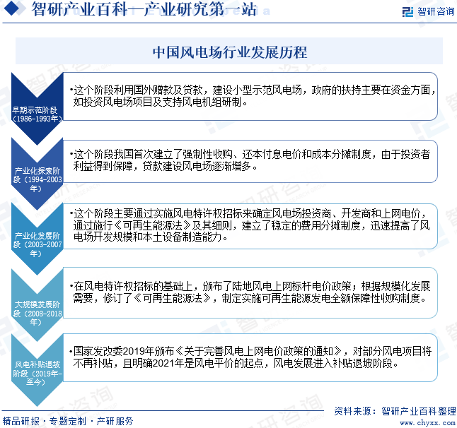 中國(guó)風(fēng)電場(chǎng)行業(yè)發(fā)展歷程