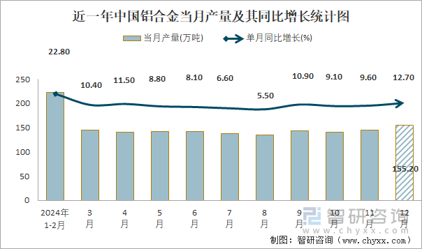 近一年中國鋁合金當(dāng)月產(chǎn)量及其同比增長統(tǒng)計圖