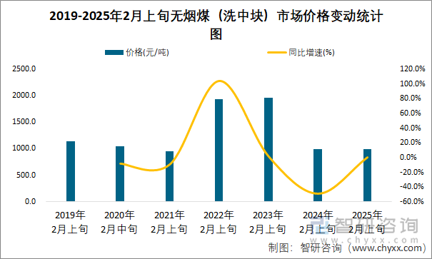 2019-2025年2月上旬无烟煤（洗中块）市场价格变动统计图