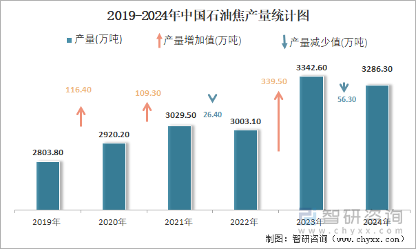 2019-2024年中国石油焦产量统计图