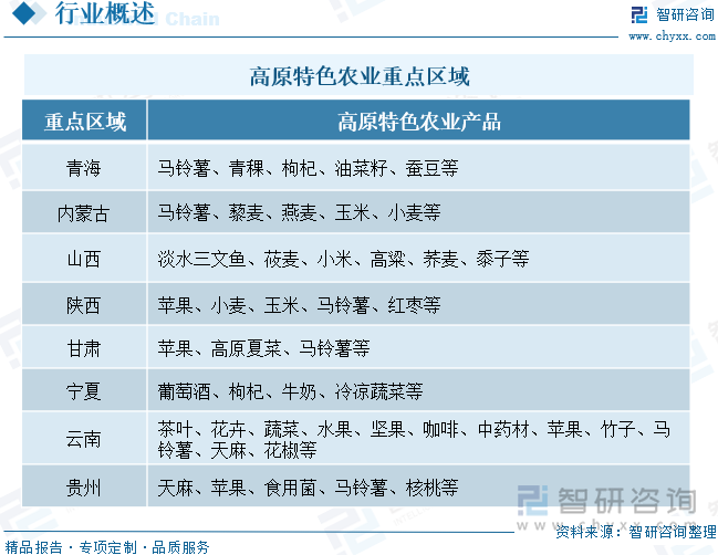 高原特色农业重点区域