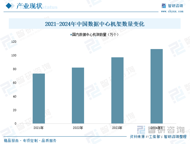 2021-2024年中国数据中心机架数量变化