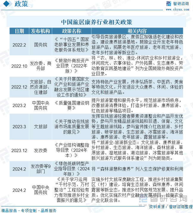 为推动康养旅游行业的发展，我国陆续发布了许多政策，如2024年国务院发布的《关于学习运用“千村示范、万村整治”工程经验有力有效推进乡村全面振兴的意见》提出实施乡村文旅深度融合工程，推进乡村旅游集聚区（村）建设，培育生态旅游、森林康养、休闲露营等新业态，推进乡村民宿规范发展、提升品质。优化实施农村产业融合发展项目，培育农业产业化联合体。