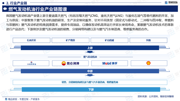 我国燃气发动机油产业链上游主要涵盖天然气（包括压缩天然气CNG、液化天然气LNG）与液化石油气等替代燃料的开采、加工与供应；中游聚焦于燃气发动机油的研发、生产及定制化服务，针对不同类型（固定式与移动式，二冲程与四冲程，单燃料与双燃料）燃气发动机的特殊润滑需求，提供专用油品，以确保发动机高效运行并延长使用寿命，紧跟燃气发动机技术的革新进行产品迭代；下游则涉及燃气发动机油的销售、分销网络构建以及与燃气汽车制造商、维修服务商的合作。