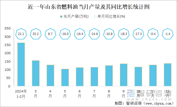 近一年山东省燃料油当月产量及其同比增长统计图