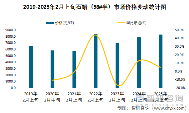 2019-2025年2月上旬石蜡（58#半）市场价格变动统计图