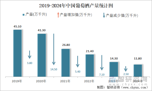 2019-2024年中国葡萄酒产量统计图