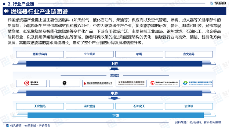 我国燃烧器产业链上游主要包括燃料（如天然气、液化石油气、柴油等）供应商以及空气管道、喷嘴、点火器等关键零部件的制造商，为燃烧器生产提供基础材料和核心组件；中游为燃烧器生产企业，负责燃烧器的研发、设计、制造和组装，涵盖常规燃烧器、低氮燃烧器及智能化燃烧器等多样化产品；下游应用领域广泛，主要包括工业加热、锅炉燃烧、石油化工、冶金等高能耗行业，以及民用供暖和商业供热等领域。随着环保政策的推进和能源结构的优化，燃烧器行业向高效、清洁、智能化方向发展，高能效燃烧器的需求持续增长，推动了整个产业链的协同发展和转型升级。