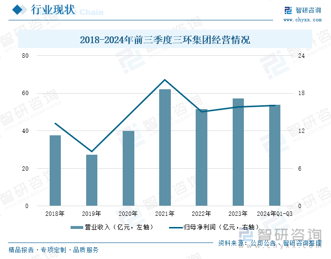 2018-2024年前三季度三环集团经营情况