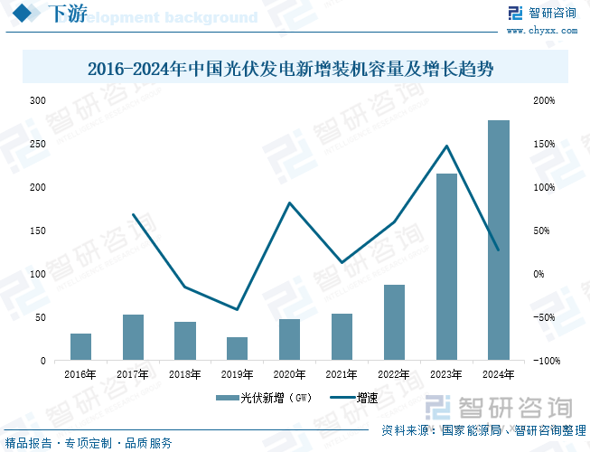 2016-2024年中国光伏发电新增装机容量及增长趋势