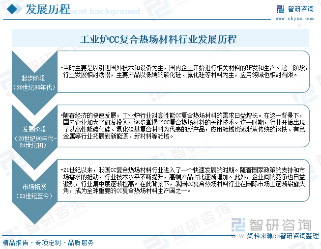 工业炉CC复合热场材料行业发展历程