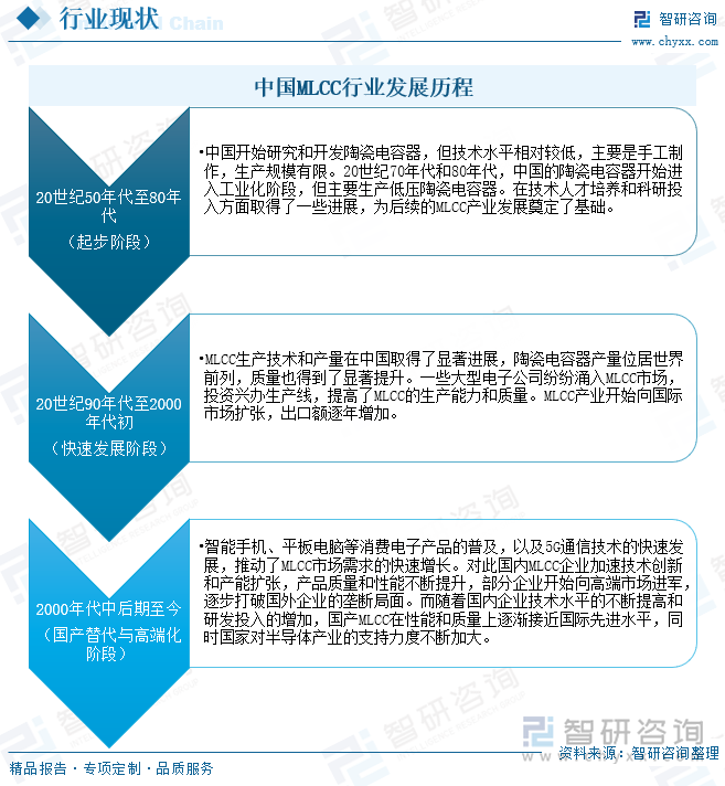 中国MLCC行业发展历程