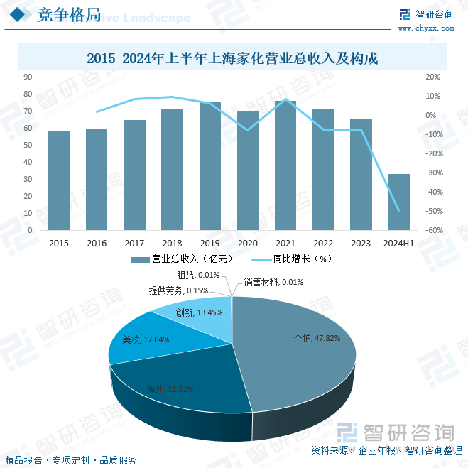 2015-2024年上半年上海家化营业总收入及构成