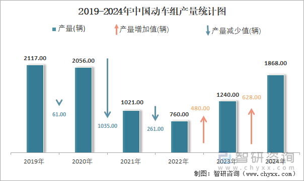 2019-2024年中国动车组产量统计图