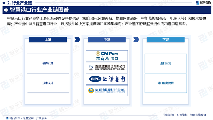 智慧港口产业链涵盖了从上游到下游的多个环节，包括硬件设备、软件解决方案、系统集成、服务提供商以及最终的港口运营和货物流通。具体来看，产业链上游包括硬件设备提供商（如自动化装卸设备、物联网传感器、智能监控摄像头、机器人等）和技术提供商；产业链中游是智慧港口行业，包括软件解决方案提供商和系统集成商；产业链下游是服务提供商和港口运营者。港口运营方是产业链终端，是直接应用智慧港口技术的主体，利用相关硬件、软件和服务，以提高港口运营效率、降低成本、增加安全性，并推动整个港口行业的创新和发展。