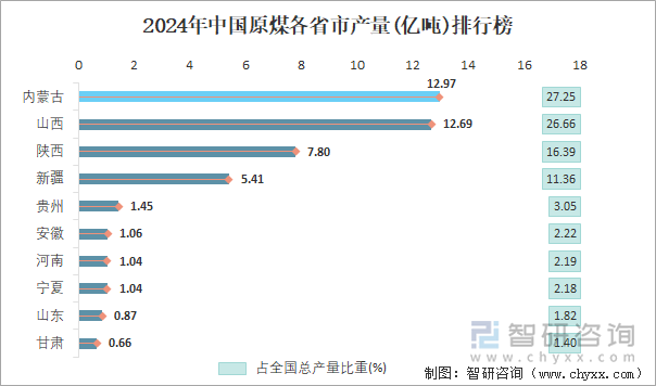 2024年中国原煤各省市产量排行榜